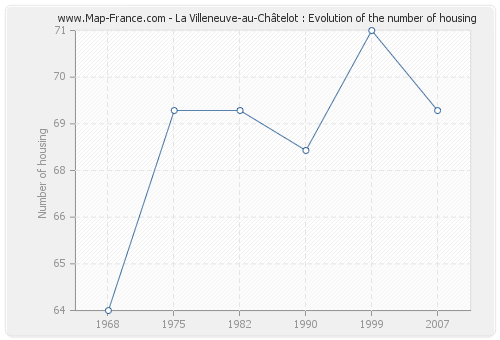 La Villeneuve-au-Châtelot : Evolution of the number of housing